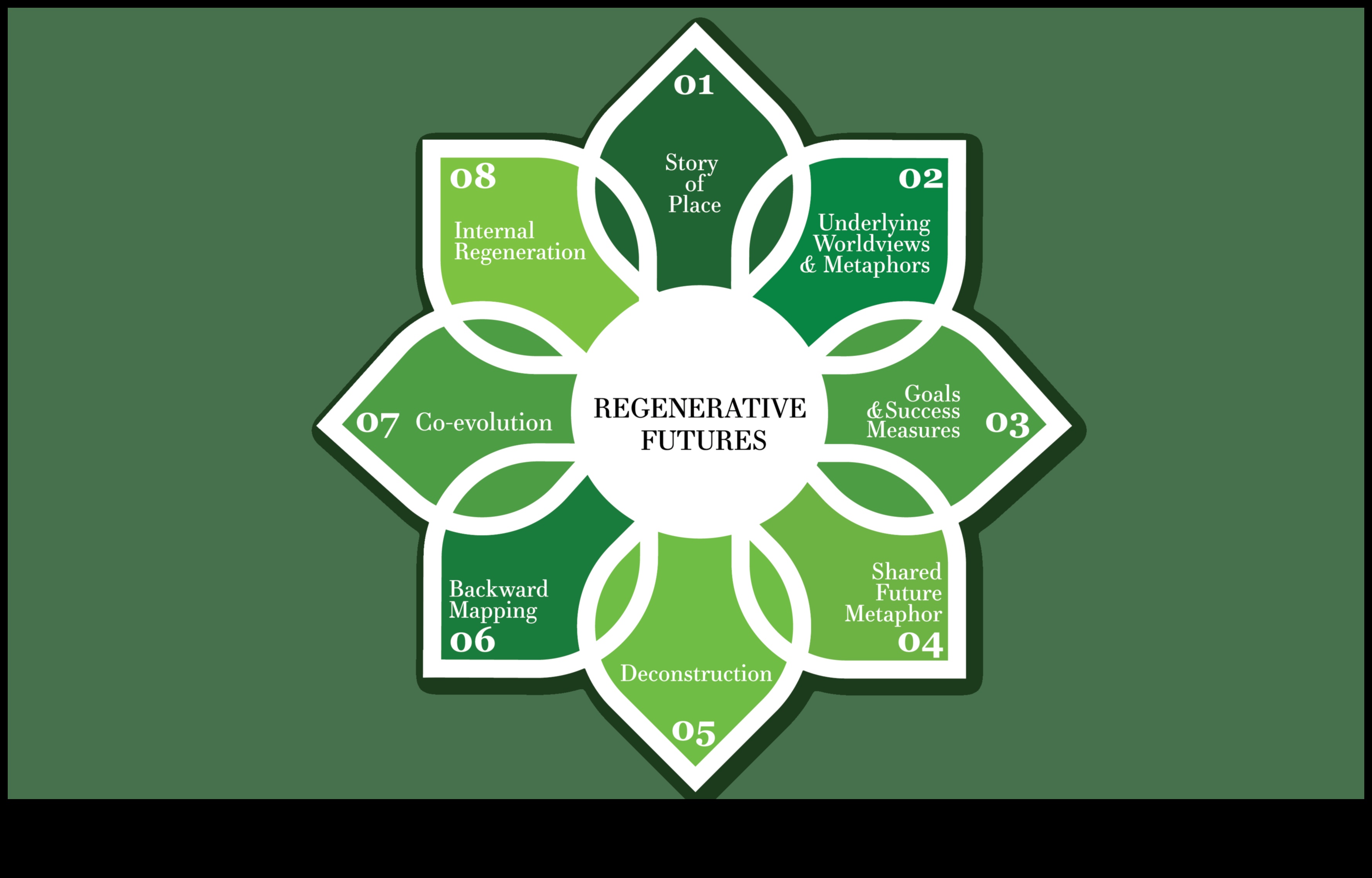עקרונות חדשניים המדמיינים מחדש את עתיד תורת העיצוב 3 עקרונות חדשניים: עיצוב נוף תורת העיצוב