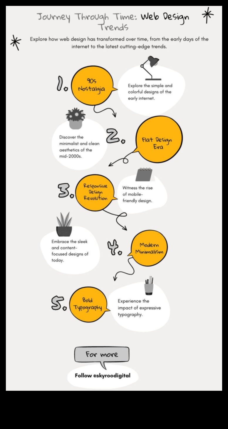 אבולוציה של ביטוי: עיצוב אתרים לאורך הדורות