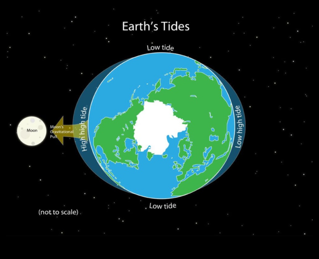 הסימפוניה של גרביטציה ריקוד כוכבי הלכת 5 הרמוניה כבידה: ריקודם של גופים שמימיים בחלל