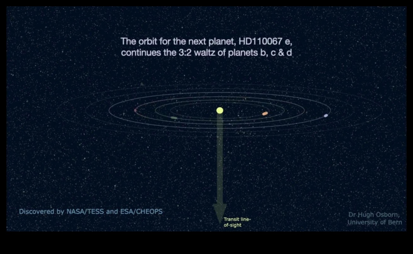 הסימפוניה של גרביטציה ריקוד כוכבי הלכת 4 הרמוניה כבידה: ריקודם של גופים שמימיים בחלל