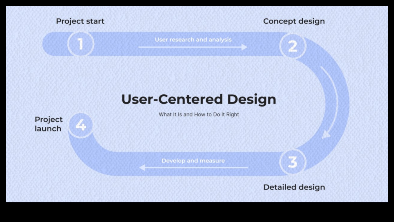 עיצוב ממוקד משתמש כיצד ליצור חוויות בלתי נשכחות ומכוונות מגמות 4 עיצוב ממוקד משתמש: יצירת חוויות מגמות בלתי נשכחות