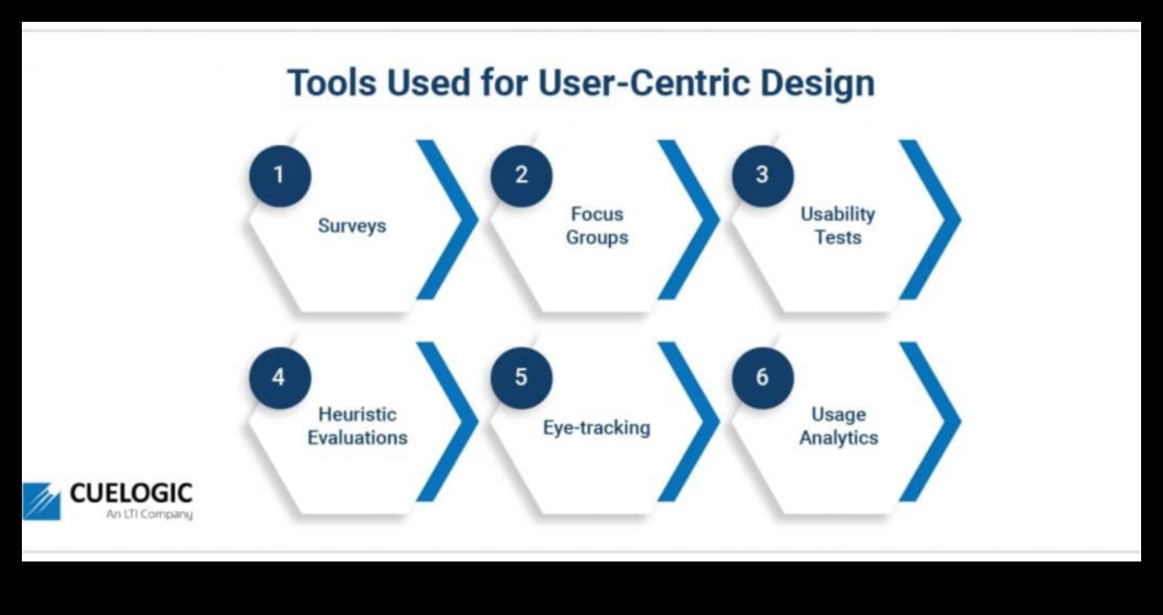 עיצוב ממוקד משתמש כיצד ליצור חוויות בלתי נשכחות ומכוונות מגמות 5 עיצוב ממוקד משתמש: יצירת חוויות מגמות בלתי נשכחות